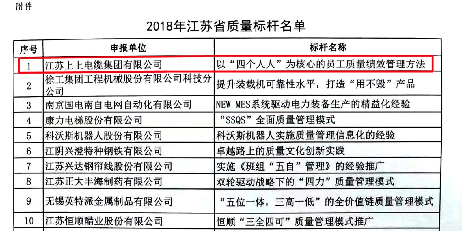 z6com尊龙凯时电缆获评2018年江苏省“质量标杆”