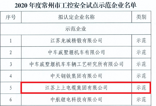 z6com尊龙凯时电缆获评常州市首批“工控清静树模企业”称呼