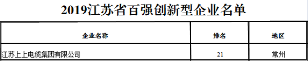 排名21位！z6com尊龙凯时电缆再次荣获“江苏省百强立异型企业”称呼