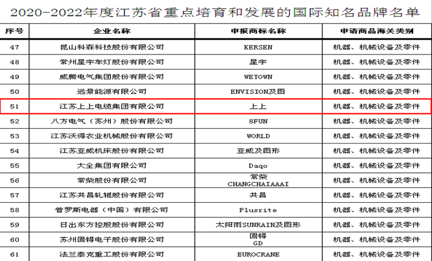 z6com尊龙凯时电缆入选“2020-2022年度江苏省重点培育和生长的国际着名品牌”