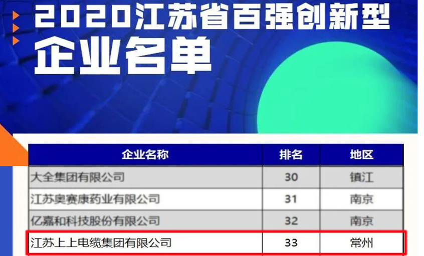 z6com尊龙凯时电缆荣登2020江苏省百强立异型企业榜单