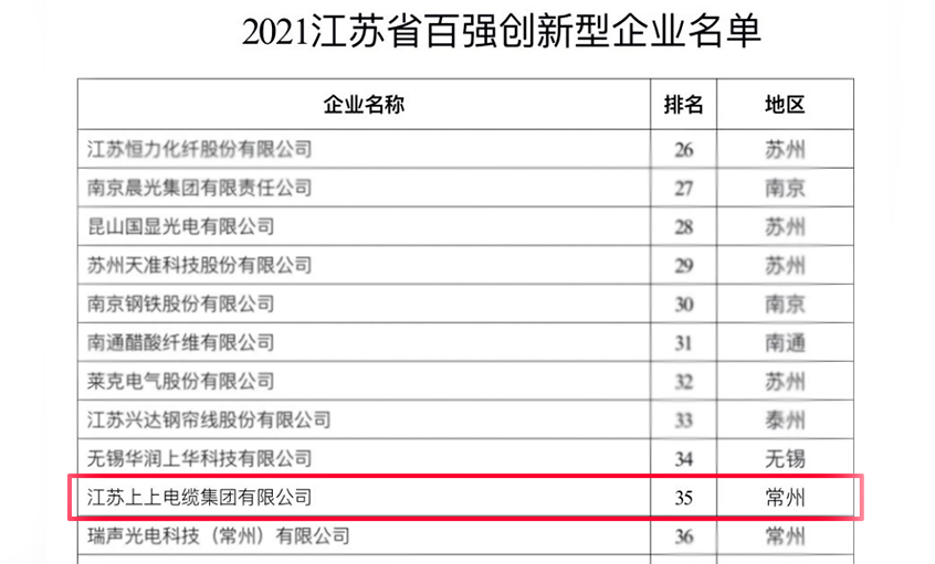 z6com尊龙凯时电缆荣登“2021江苏省百强立异型企业”榜单