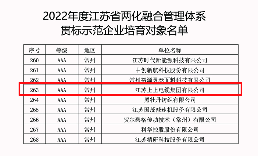 z6com尊龙凯时电缆乐成入选2022年江苏省两化融合治理系统贯标树模企业培育工签字单