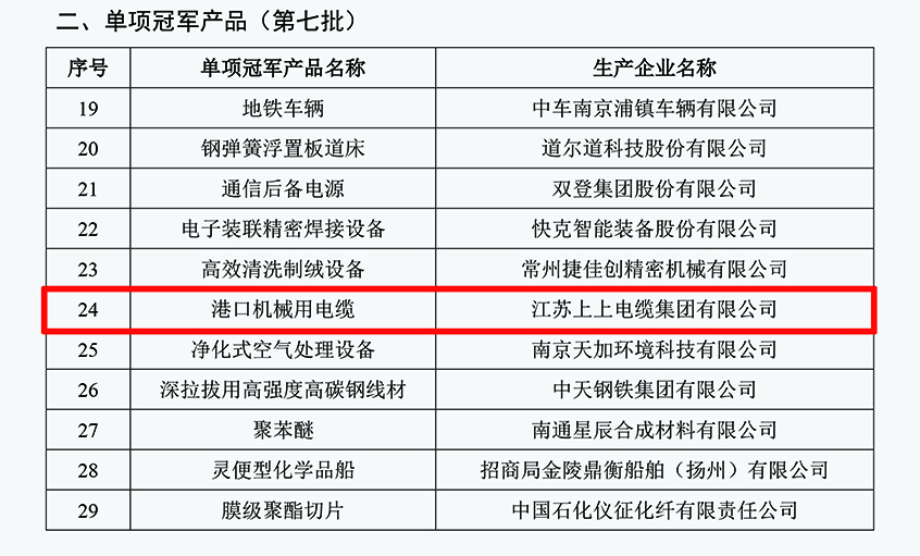 z6com尊龙凯时电缆口岸机械用电缆乐成入选第七批制造业单项冠军产品